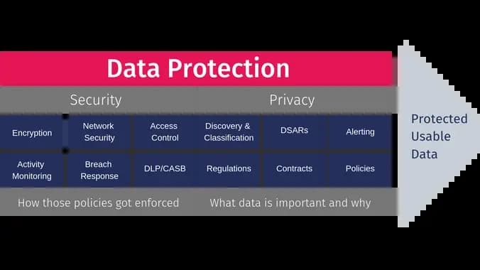 Data Protection for Data Management Professionals